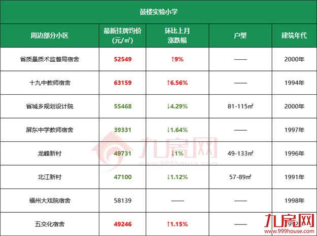 11万/㎡!涨22%!高考过后,福州热点学校学区房价曝光!——九房网 11万/㎡!涨22%!高考过后,福州热点学校学区房价曝光!——九房网