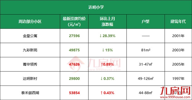 11万/㎡!涨22%!高考过后,福州热点学校学区房价曝光!——九房网 11万/㎡!涨22%!高考过后,福州热点学校学区房价曝光!——九房网