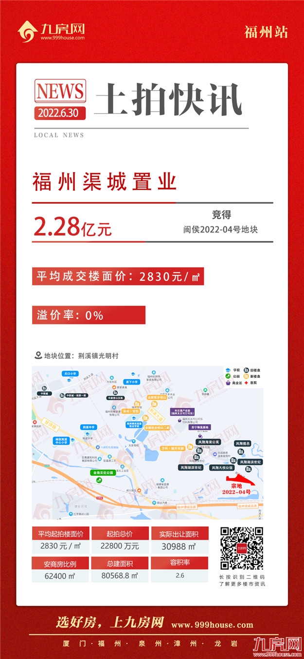 揽金2.28亿!楼面价2830元/㎡!刚刚,福州这里土拍结果出炉!——九房网 揽金2.28亿!楼面价2830元/㎡!刚刚,福州这里土拍结果出炉!——九房网