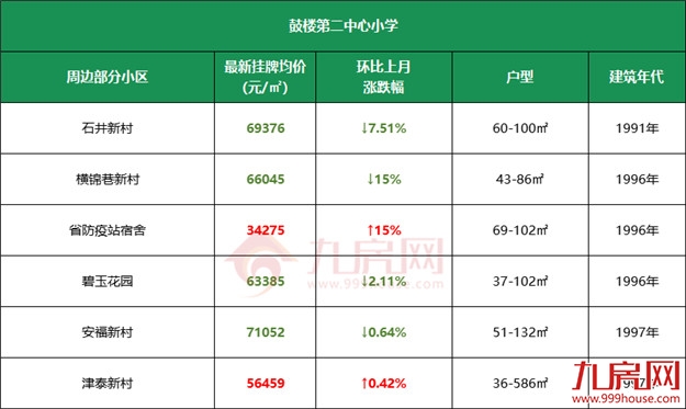 11万/㎡!涨22%!高考过后,福州热点学校学区房价曝光!——九房网 11万/㎡!涨22%!高考过后,福州热点学校学区房价曝光!——九房网