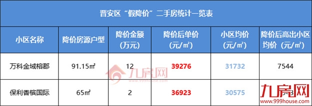 最高超小区均价2万/㎡！刚刚，福州一批“假降价”二手房曝光！——九房网