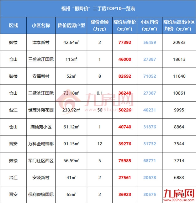 最高超小区均价2万/㎡！刚刚，福州一批“假降价”二手房曝光！——九房网