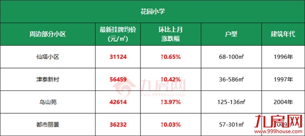 11万/㎡!涨22%!高考过后,福州热点学校学区房价曝光!——九房网 11万/㎡!涨22%!高考过后,福州热点学校学区房价曝光!——九房网