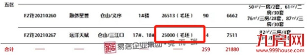 猛降75万!开盘近一年去化不足4成!福州市区有盘卖到1.5万/平起!——九房网 猛降75万!开盘近一年去化不足4成!福州市区有盘卖到1.5万/平起!——九房网