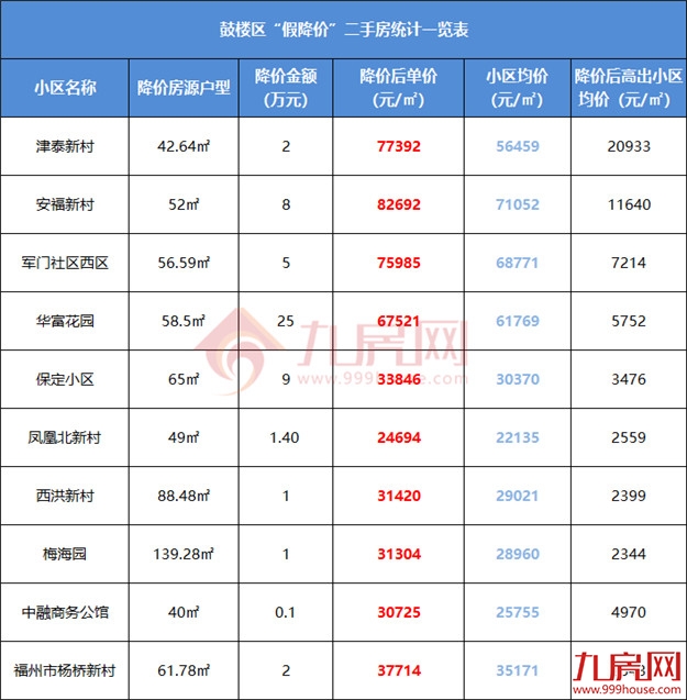 最高超小区均价2万/㎡！刚刚，福州一批“假降价”二手房曝光！——九房网