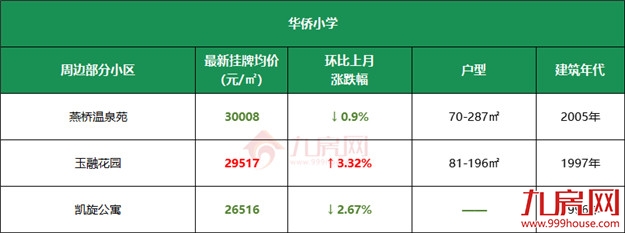 11万/㎡!涨22%!高考过后,福州热点学校学区房价曝光!——九房网 11万/㎡!涨22%!高考过后,福州热点学校学区房价曝光!——九房网