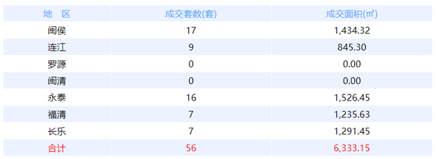 6月29日福州网签：五区73套七县（市、区）50套——九房网