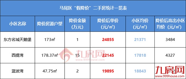 最高超小区均价2万/㎡！刚刚，福州一批“假降价”二手房曝光！——九房网