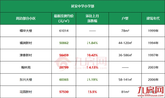 11万/㎡!涨22%!高考过后,福州热点学校学区房价曝光!——九房网 11万/㎡!涨22%!高考过后,福州热点学校学区房价曝光!——九房网
