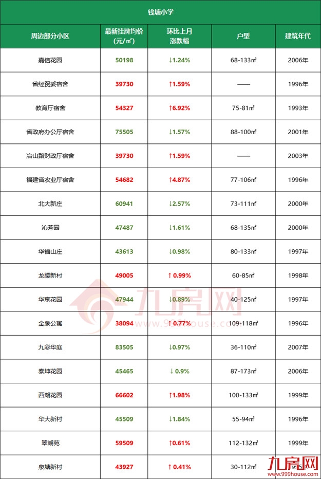 11万/㎡!涨22%!高考过后,福州热点学校学区房价曝光!——九房网 11万/㎡!涨22%!高考过后,福州热点学校学区房价曝光!——九房网