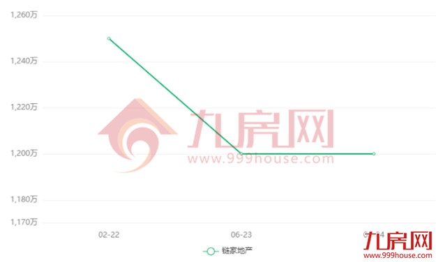 最高超小区均价2万/㎡！刚刚，福州一批“假降价”二手房曝光！——九房网