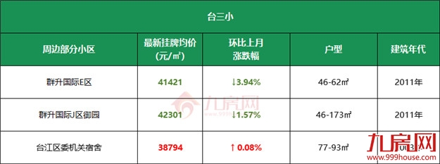 11万/㎡!涨22%!高考过后,福州热点学校学区房价曝光!——九房网 11万/㎡!涨22%!高考过后,福州热点学校学区房价曝光!——九房网