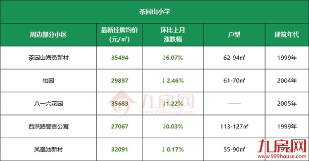 11万/㎡!涨22%!高考过后,福州热点学校学区房价曝光!——九房网 11万/㎡!涨22%!高考过后,福州热点学校学区房价曝光!——九房网