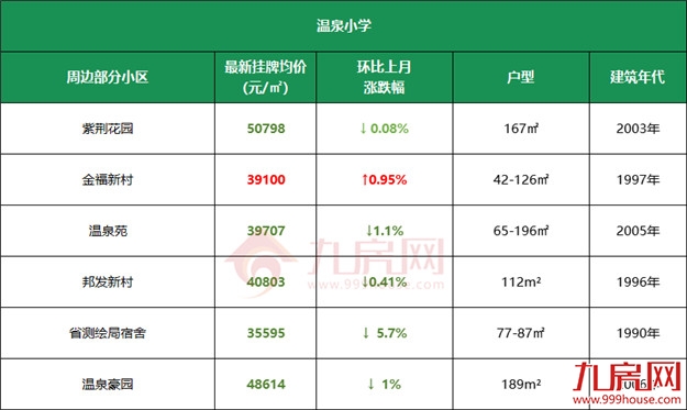 11万/㎡!涨22%!高考过后,福州热点学校学区房价曝光!——九房网 11万/㎡!涨22%!高考过后,福州热点学校学区房价曝光!——九房网