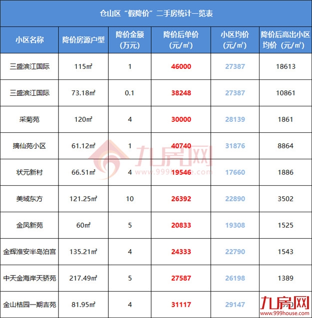 最高超小区均价2万/㎡！刚刚，福州一批“假降价”二手房曝光！——九房网