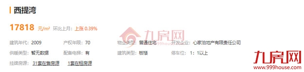 最高超小区均价2万/㎡！刚刚，福州一批“假降价”二手房曝光！——九房网