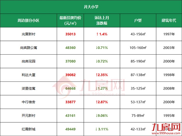 11万/㎡!涨22%!高考过后,福州热点学校学区房价曝光!——九房网 11万/㎡!涨22%!高考过后,福州热点学校学区房价曝光!——九房网
