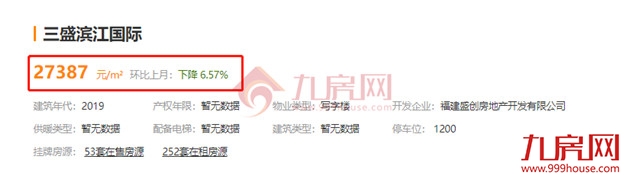 最高超小区均价2万/㎡！刚刚，福州一批“假降价”二手房曝光！——九房网