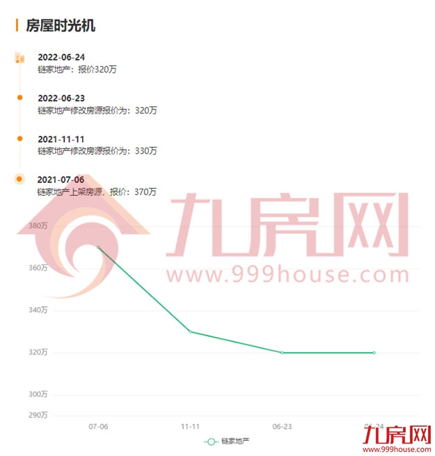 最高超小区均价2万/㎡！刚刚，福州一批“假降价”二手房曝光！——九房网