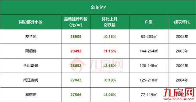 11万/㎡!涨22%!高考过后,福州热点学校学区房价曝光!——九房网 11万/㎡!涨22%!高考过后,福州热点学校学区房价曝光!——九房网