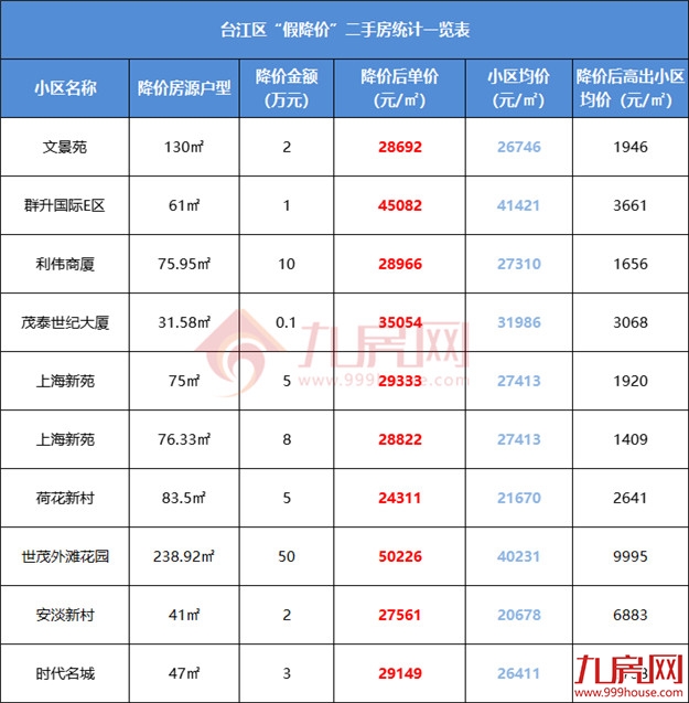 最高超小区均价2万/㎡！刚刚，福州一批“假降价”二手房曝光！——九房网