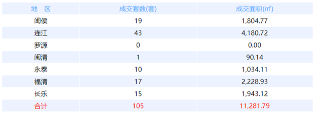 6月30日福州网签：五区107套七县（市、区）56套  ——九房网