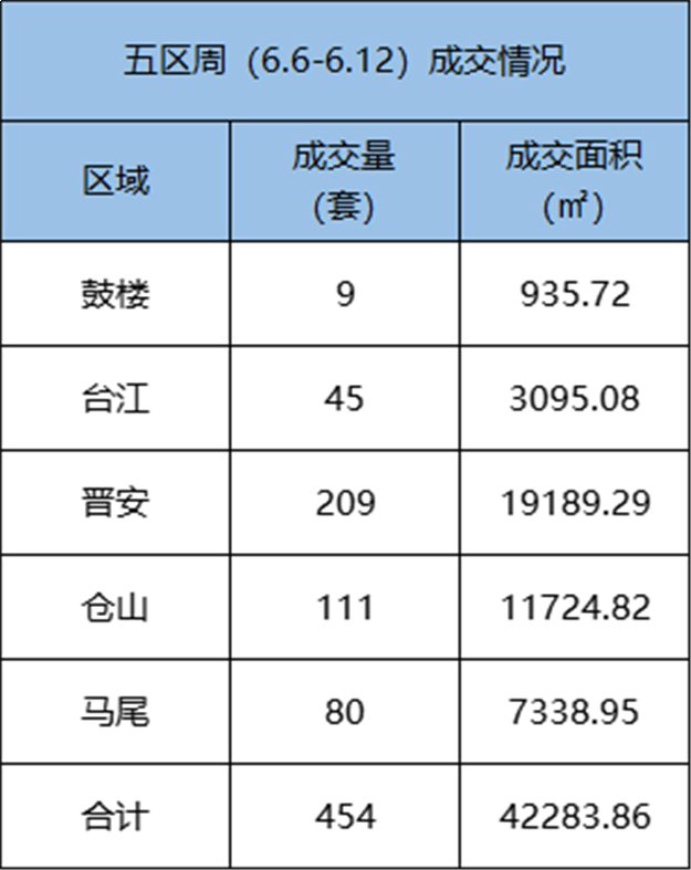 6.6-6.12福州五区住宅签约352套，环比下跌21.08%——九房网