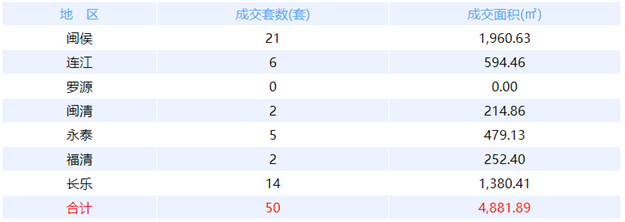 7月2日福州网签：五区74套七县（市、区）81套——九房网