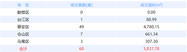 7月2日福州网签：五区74套七县（市、区）81套——九房网
