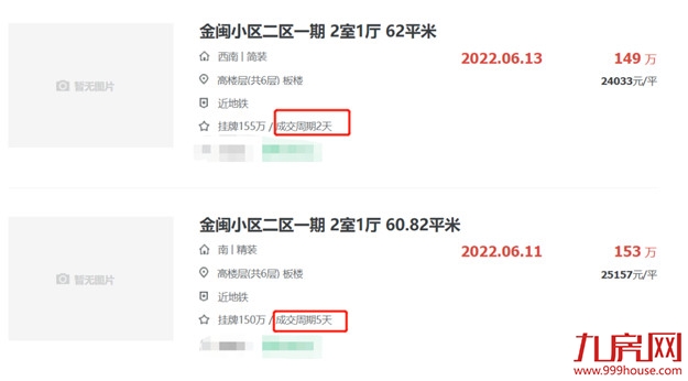 太抢手!48652元/㎡!挂牌1天被秒!福州这类二手房不愁卖!——九房网 太抢手!48652元/㎡!挂牌1天被秒!福州这类二手房不愁卖!——九房网