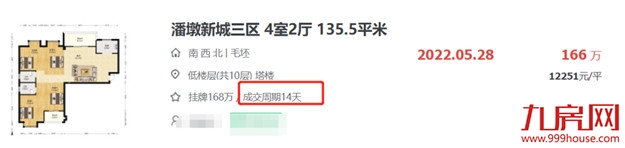太抢手!48652元/㎡!挂牌1天被秒!福州这类二手房不愁卖!——九房网 太抢手!48652元/㎡!挂牌1天被秒!福州这类二手房不愁卖!——九房网