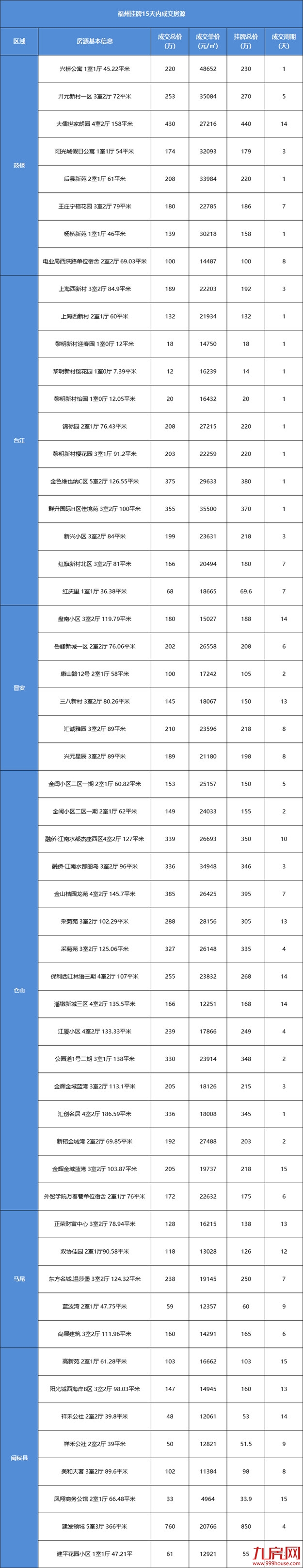 太抢手!48652元/㎡!挂牌1天被秒!福州这类二手房不愁卖!——九房网 太抢手!48652元/㎡!挂牌1天被秒!福州这类二手房不愁卖!——九房网