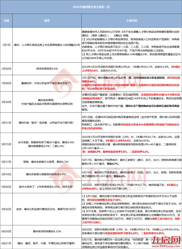 突发!二孩家庭可购第三套房?!网传福州限购再松绑!——九房网 突发!二孩家庭可购第三套房?!网传福州限购再松绑!——九房网