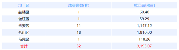 7月9日福州网签：五区58套七县（市、区）39套——九房网
