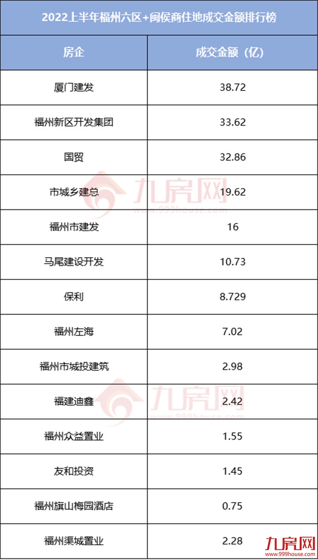 揽金178.7亿元!25宗宅地!2022上半年福州土拍地图发布!——九房网 揽金178.7亿元!25宗宅地!2022上半年福州土拍地图发布!——九房网