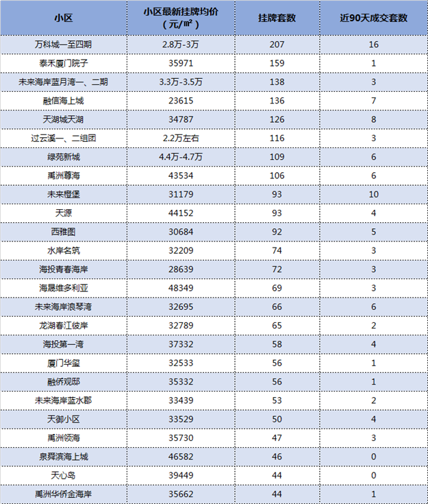 最新数据出炉！厦门这115个小区挂牌量最猛！卖得动吗？——九房网