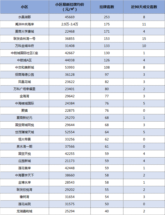 最新数据出炉！厦门这115个小区挂牌量最猛！卖得动吗？——九房网