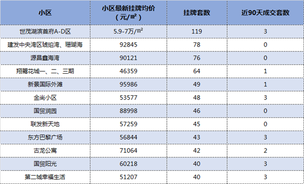最新数据出炉！厦门这115个小区挂牌量最猛！卖得动吗？——九房网