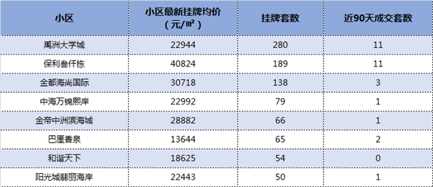 最新数据出炉！厦门这115个小区挂牌量最猛！卖得动吗？——九房网