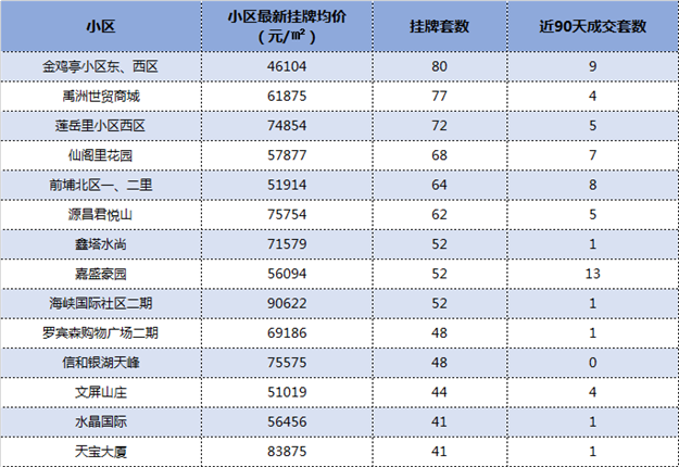 最新数据出炉！厦门这115个小区挂牌量最猛！卖得动吗？——九房网