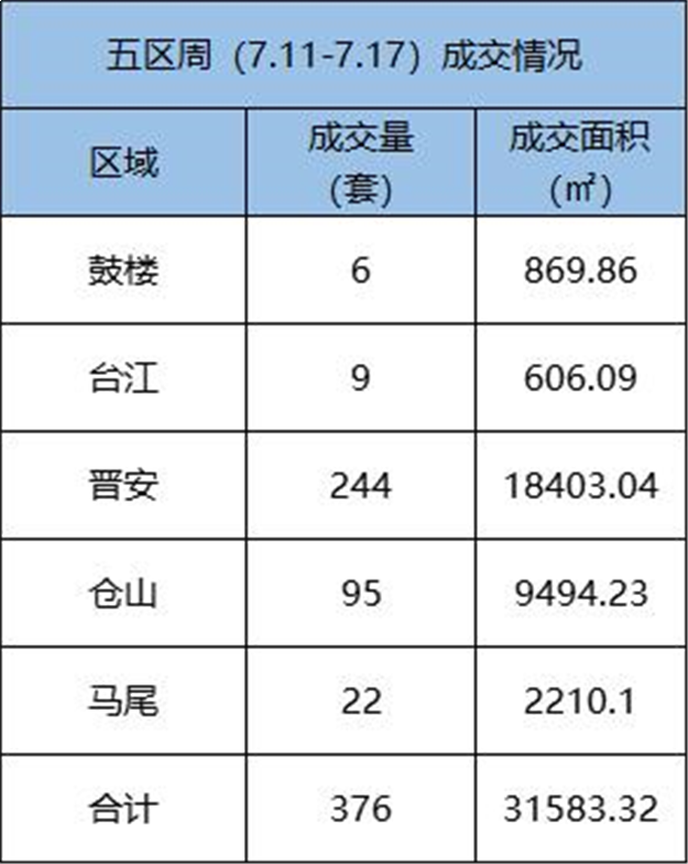 7.11-7.17福州五区住宅签约337套，环比下跌44%——九房网