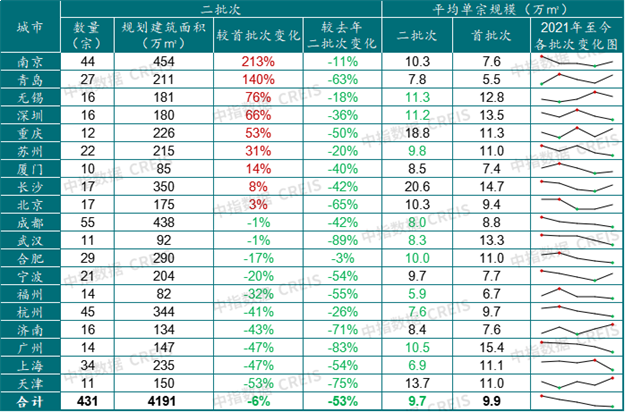 土拍发力!收金3785亿!福州试点“现房销售”!厦门…——九房网 土拍发力!收金3785亿!福州试点“现房销售”!厦门…——九房网