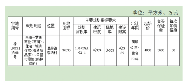 土拍发力!收金3785亿!福州试点“现房销售”!厦门…——九房网 土拍发力!收金3785亿!福州试点“现房销售”!厦门…——九房网