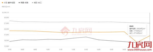 一个月猛涨2万/㎡!福州涨价最强60个小区曝光,最高涨66%!——九房网 一个月猛涨2万/㎡!福州涨价最强60个小区曝光,最高涨66%!——九房网