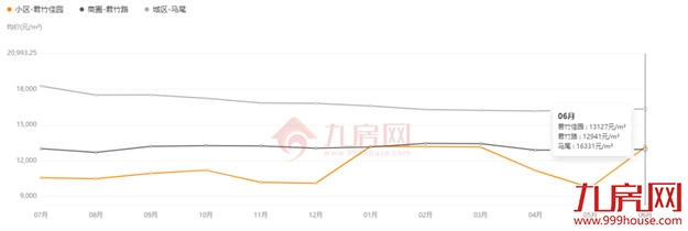 一个月猛涨2万/㎡!福州涨价最强60个小区曝光,最高涨66%!——九房网 一个月猛涨2万/㎡!福州涨价最强60个小区曝光,最高涨66%!——九房网