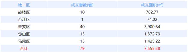 7月28日福州网签：五区92套七县（市、区）42套——九房网