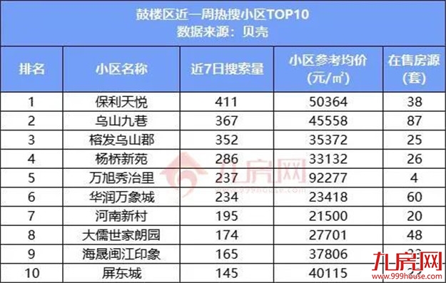 曝光！最低1.7万/㎡！这10个小区，才是福州人关注的二手房！——九房网