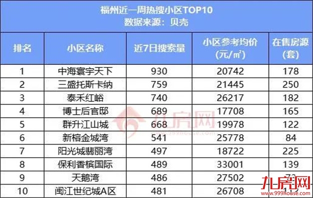 曝光！最低1.7万/㎡！这10个小区，才是福州人关注的二手房！——九房网