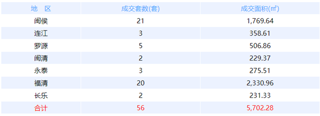 7月27日福州网签：五区92套七县（市、区）42套——九房网