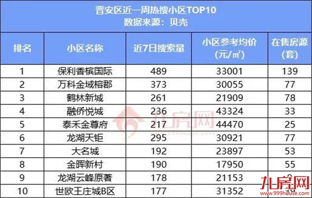 曝光！最低1.7万/㎡！这10个小区，才是福州人关注的二手房！——九房网